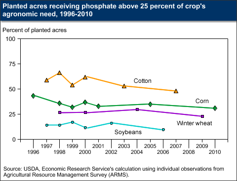 This chart shows: 'Planted acres receiving phosphate above 25 percent of crop's agronomic need, 1996-2010'.