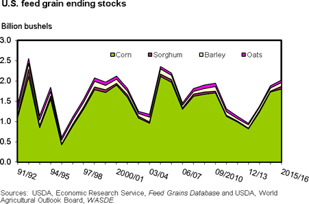 This chart shows: 'Figure 7: U.S. feed grain ending stocks'.