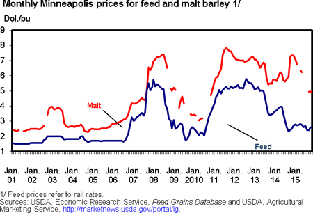 This chart shows: 'Figure 8:  Monthly Minneapolis prices for feed and malt barley 1/'.