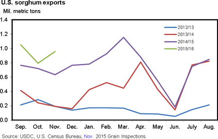 This chart shows: 'Figure 9: U.S. sorghum exports'.