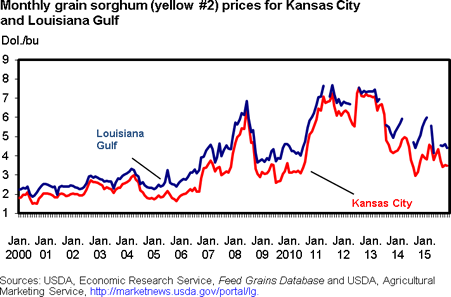 This chart shows: 'Figure 10: Monthly grain sorghum (yellow #2) prices for Kansas City and Louisiana Gulf'.