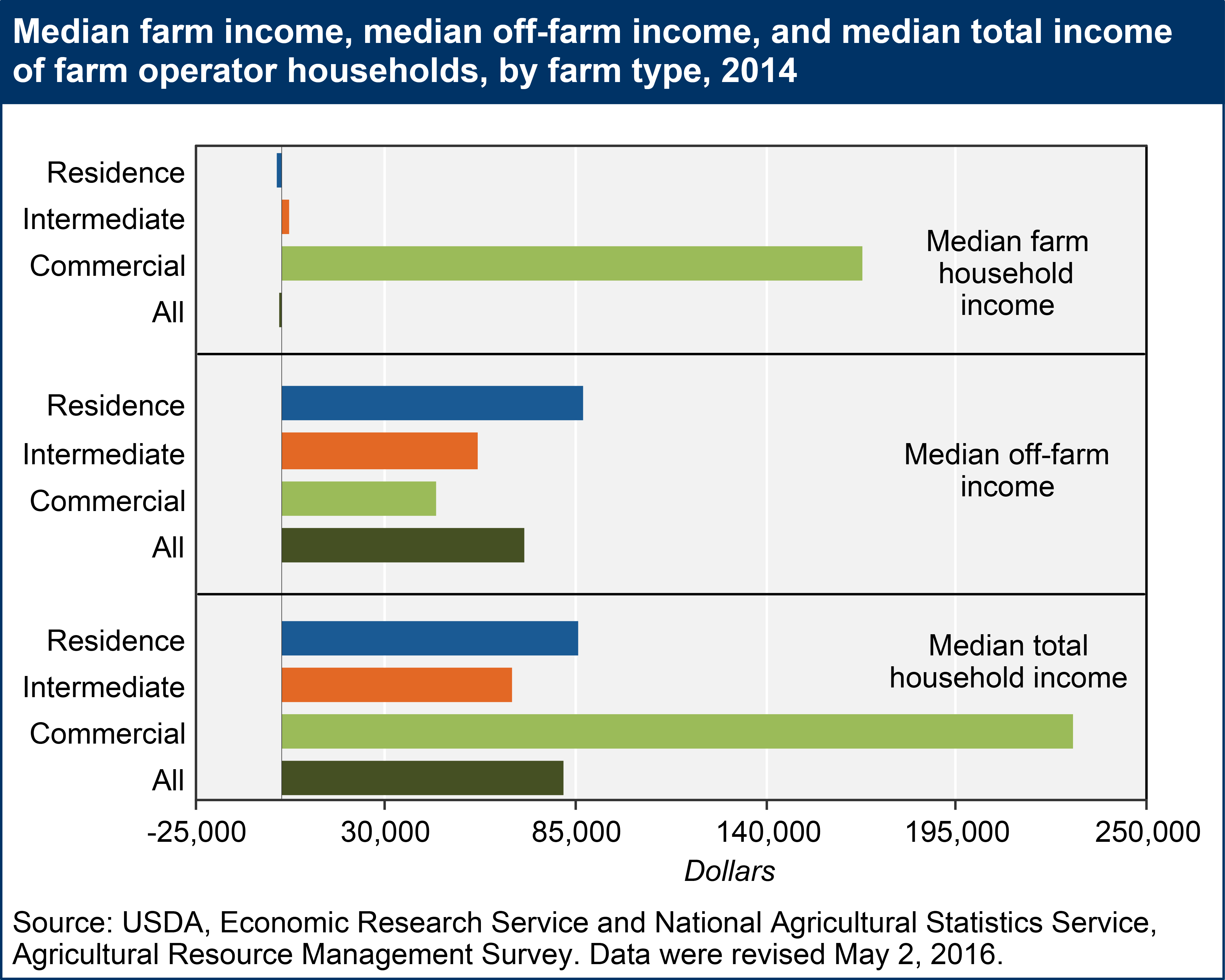 This chart shows: 'Median farm income, median off-farm income, and median total income of farm operator households, by farm type, 2014'.