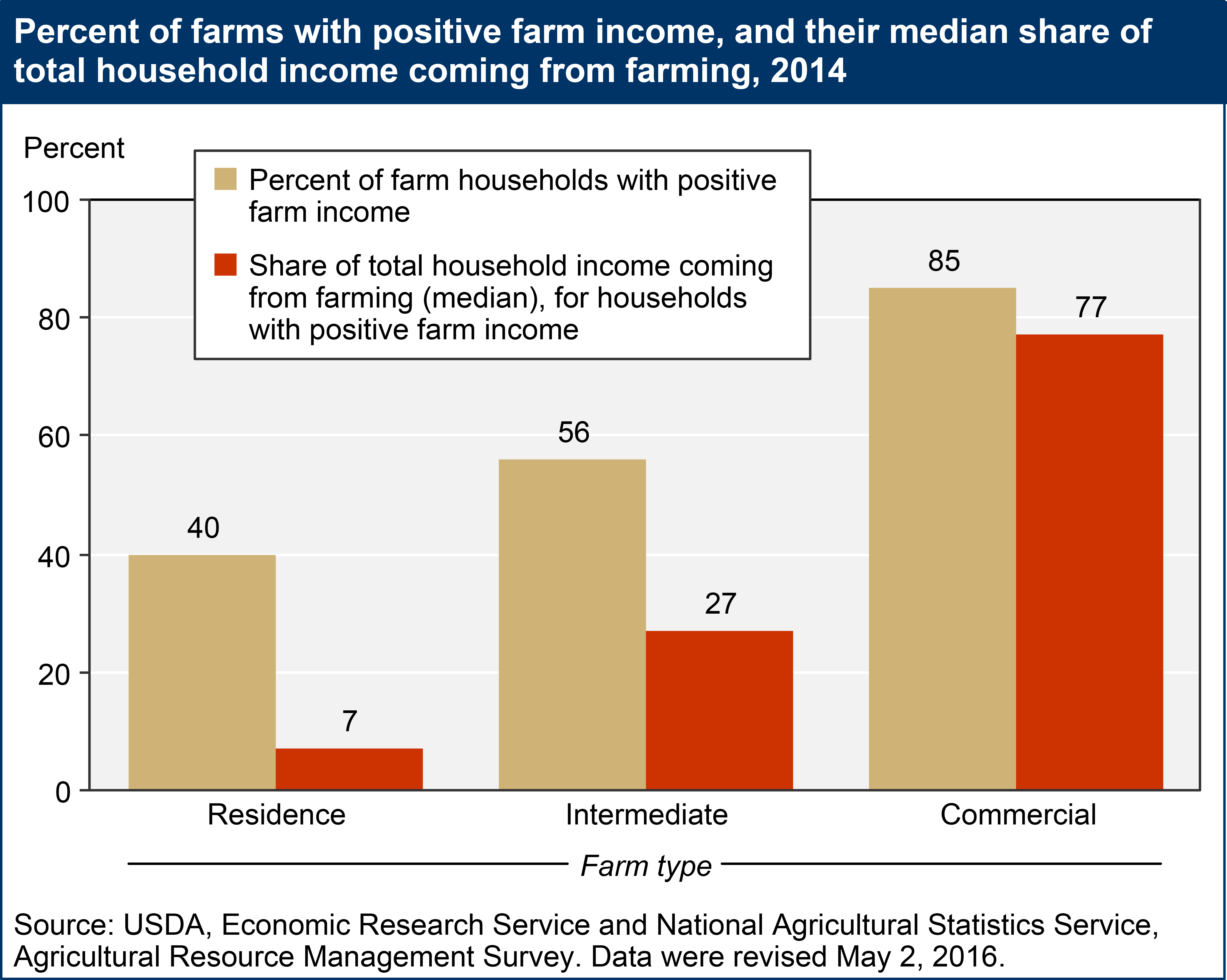 This chart shows: 'Percent of farms with positive farm income, and their median share of total household income coming from farming, 2014'.