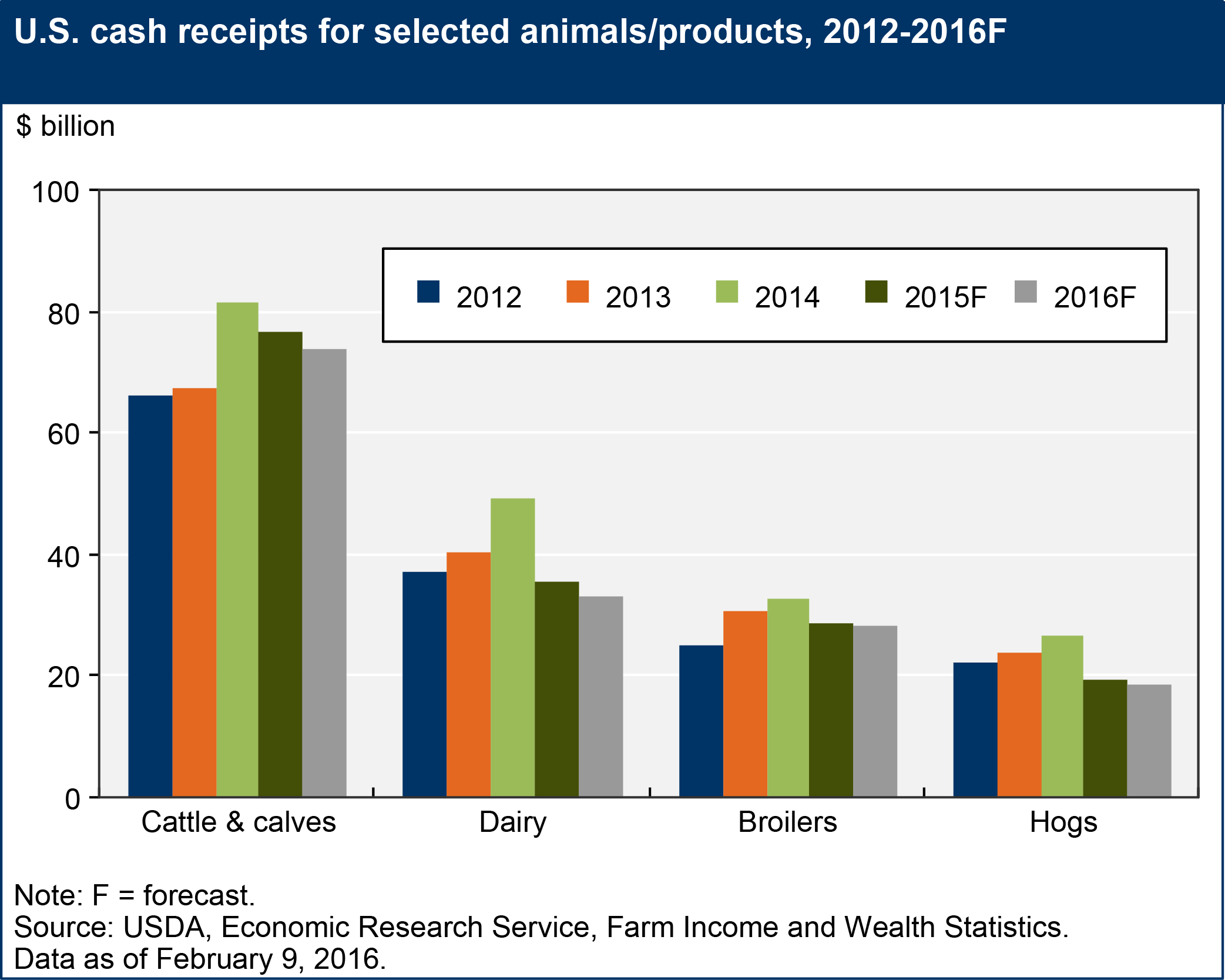 This chart shows: 'U.S. cash receipts for selected animals/products, 2012-2016F'.