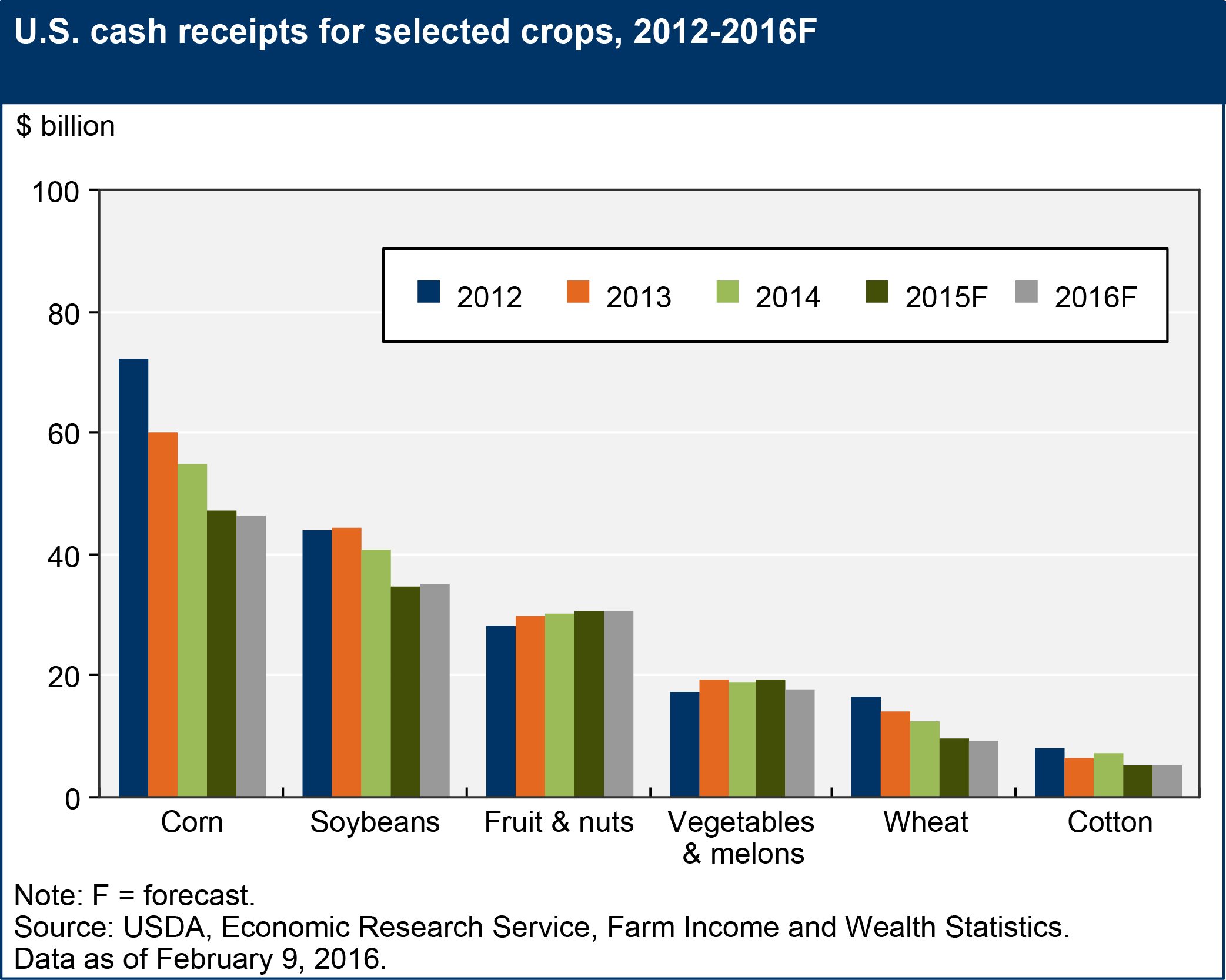 This chart shows: 'U.S. cash receipts for selected crops, 2012-2016F'.