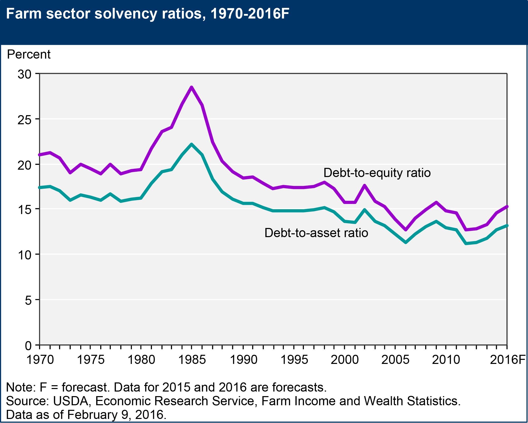 This chart shows: 'Farm sector solvency ratios, 1970-2016F'.
