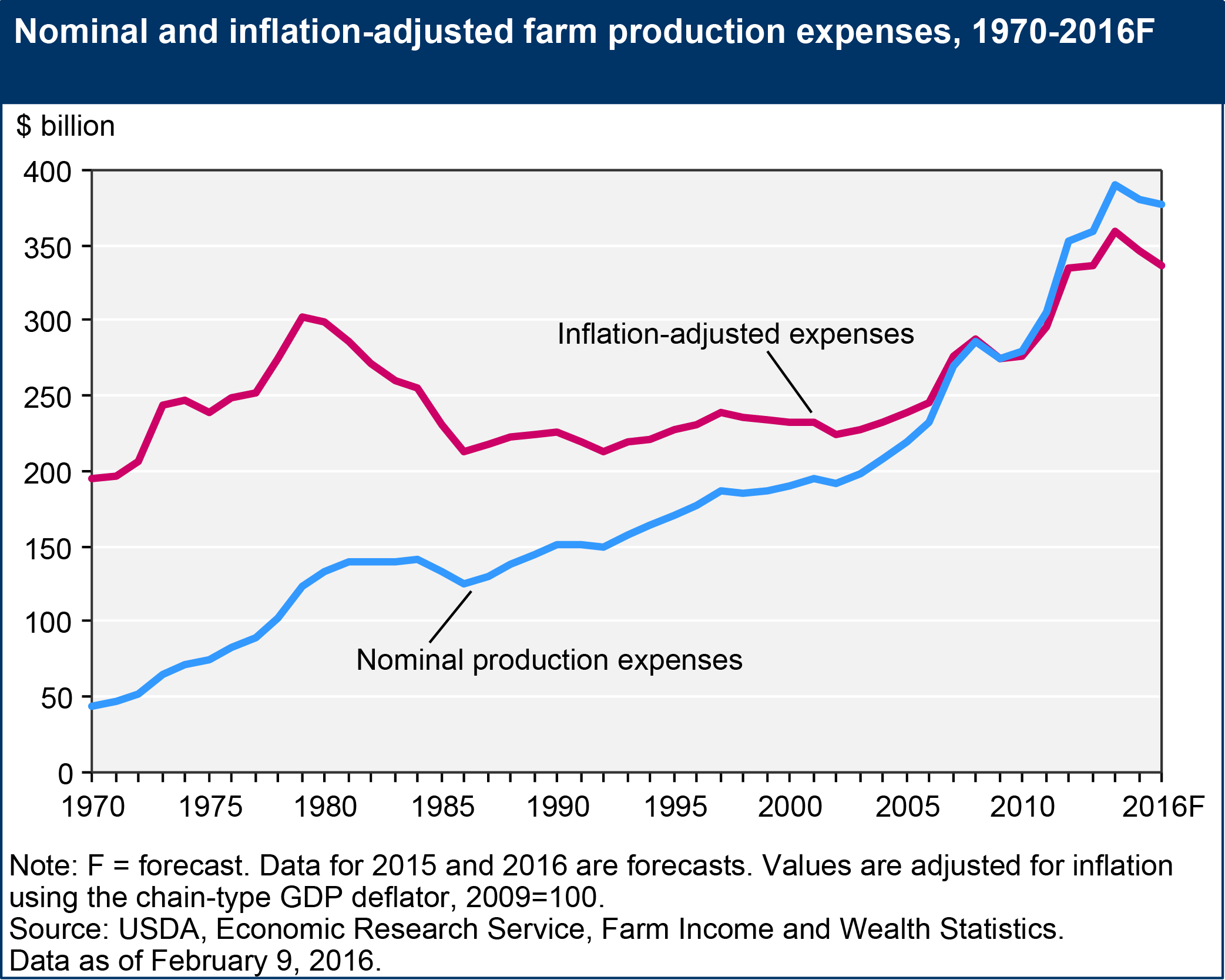 This chart shows: 'Nominal and inflation-adjusted farm production expenses, 1970-2016F'.