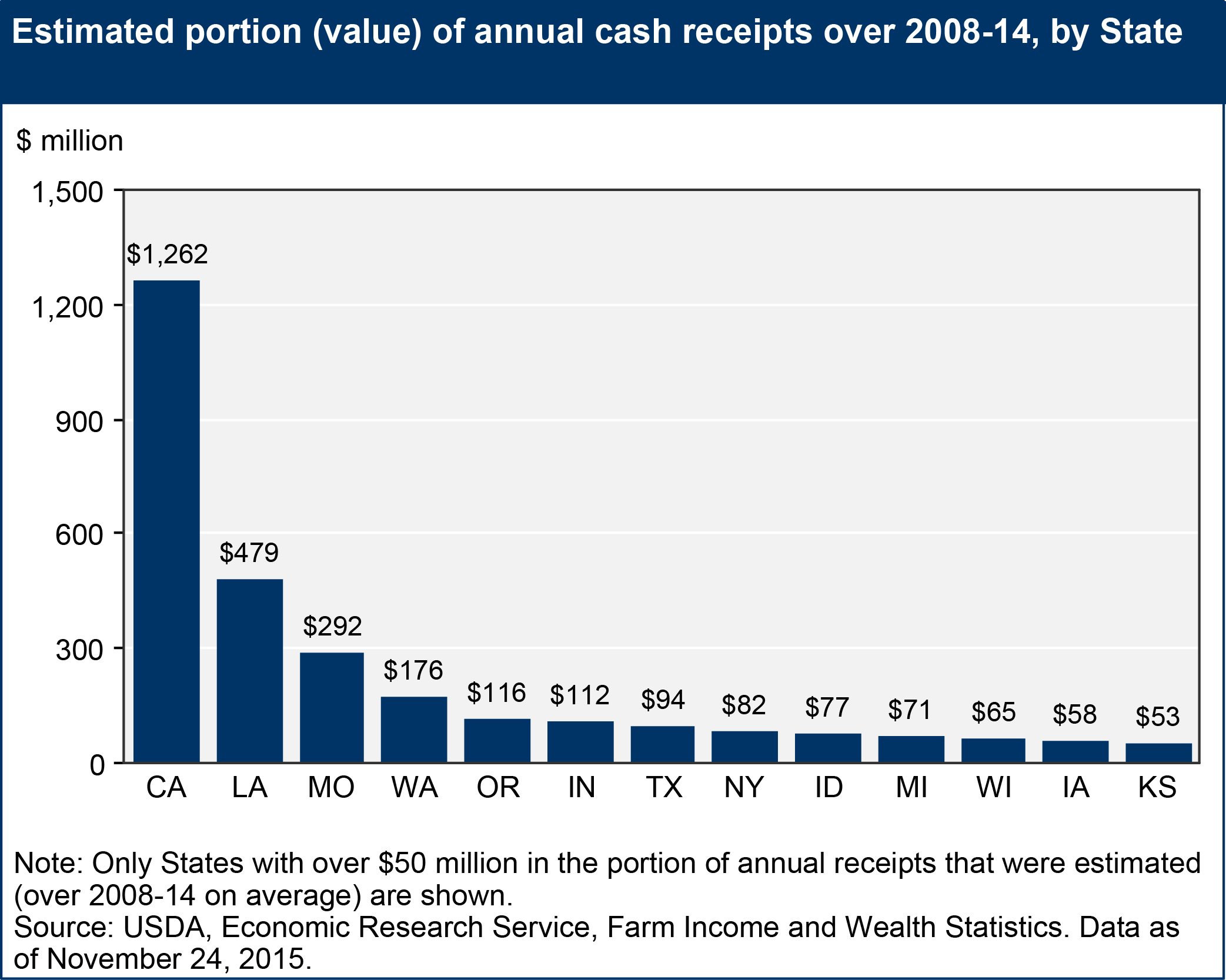 This chart shows: 'Estimated portion (value) of annual cash receipts over 2008-14, by State'.