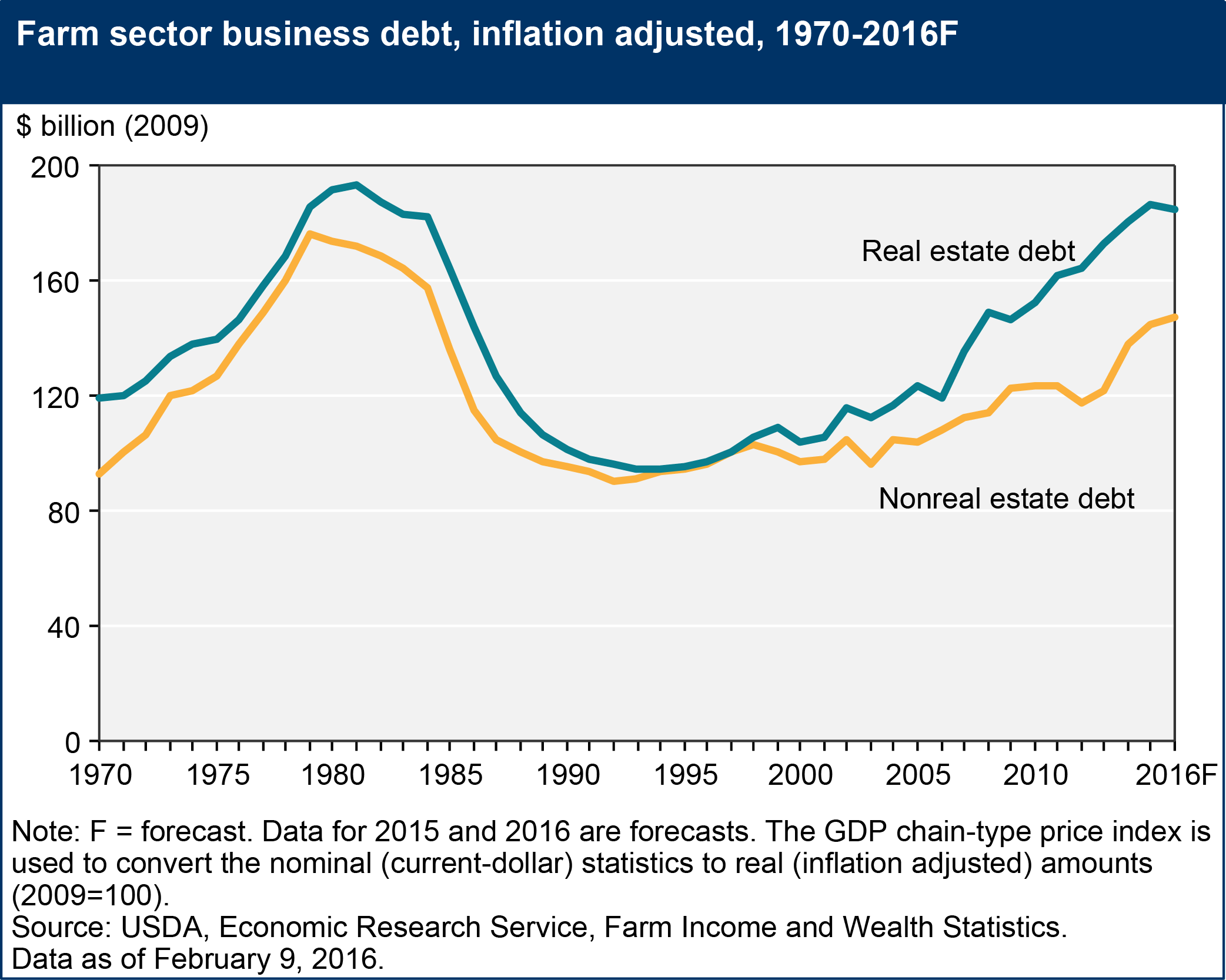This chart shows: 'Farm sector business debt, inflation adjusted, 1970-2016F'.