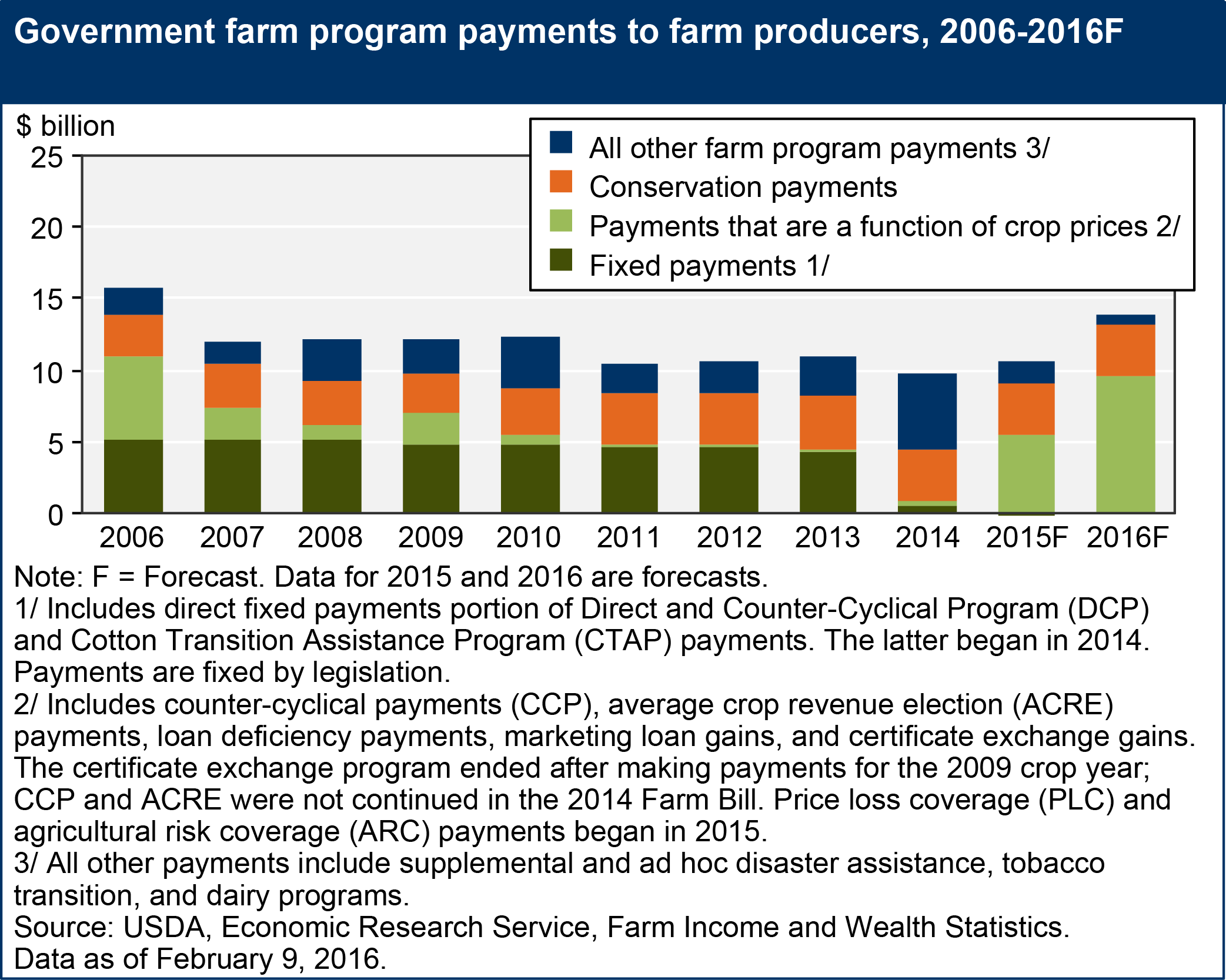 This chart shows: 'Government farm program payments to farm producers, 2006-2016F'.