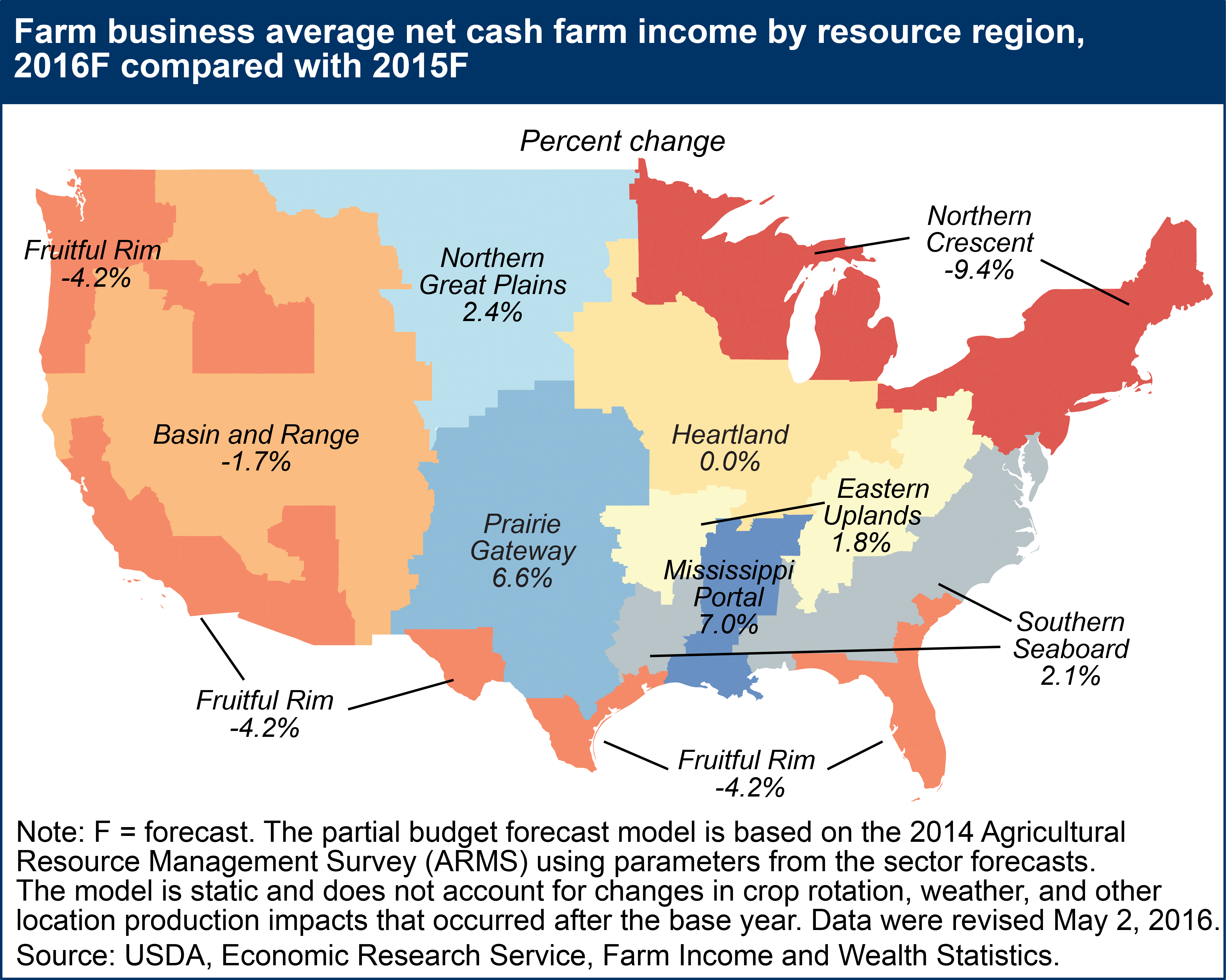 This chart shows: 'Farm business average net cash income by resource region, 2016F compared with 2015F'.
