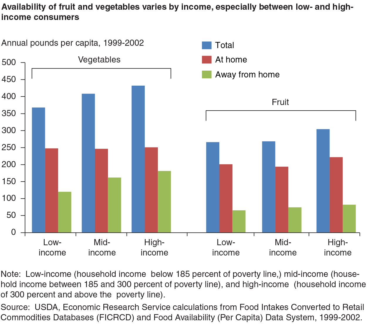 This chart shows: 'Availability of fruit and vegetables varies by income, especially between low- and high income consumers'.