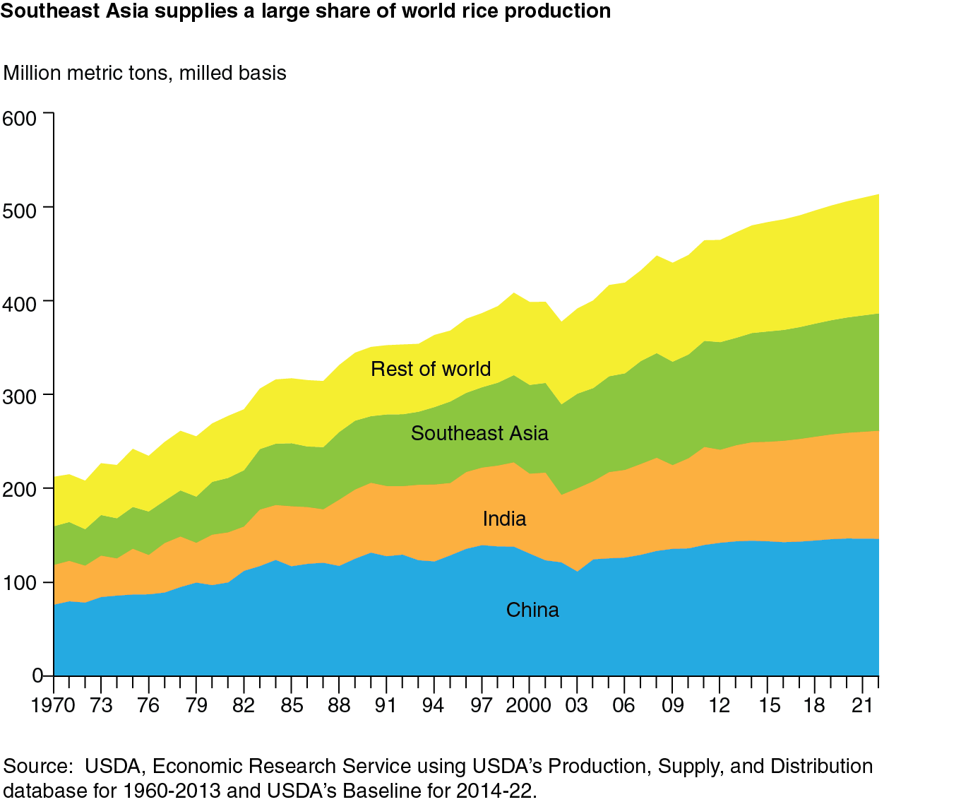 This chart shows: 'Southeast Asia supplies a large share of world rice production'.