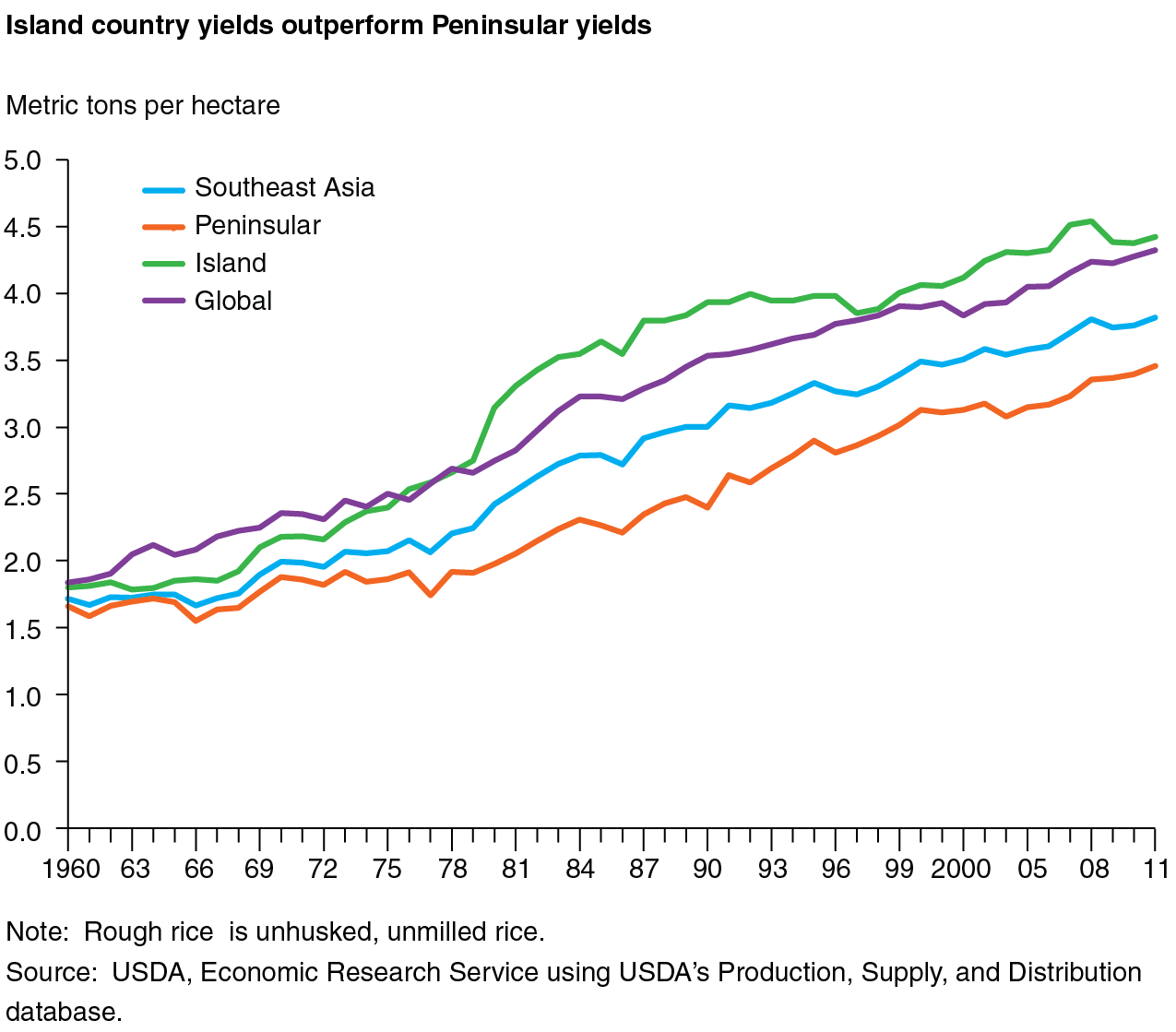 This chart shows: 'Island country yields outperform Peninsular yields'.