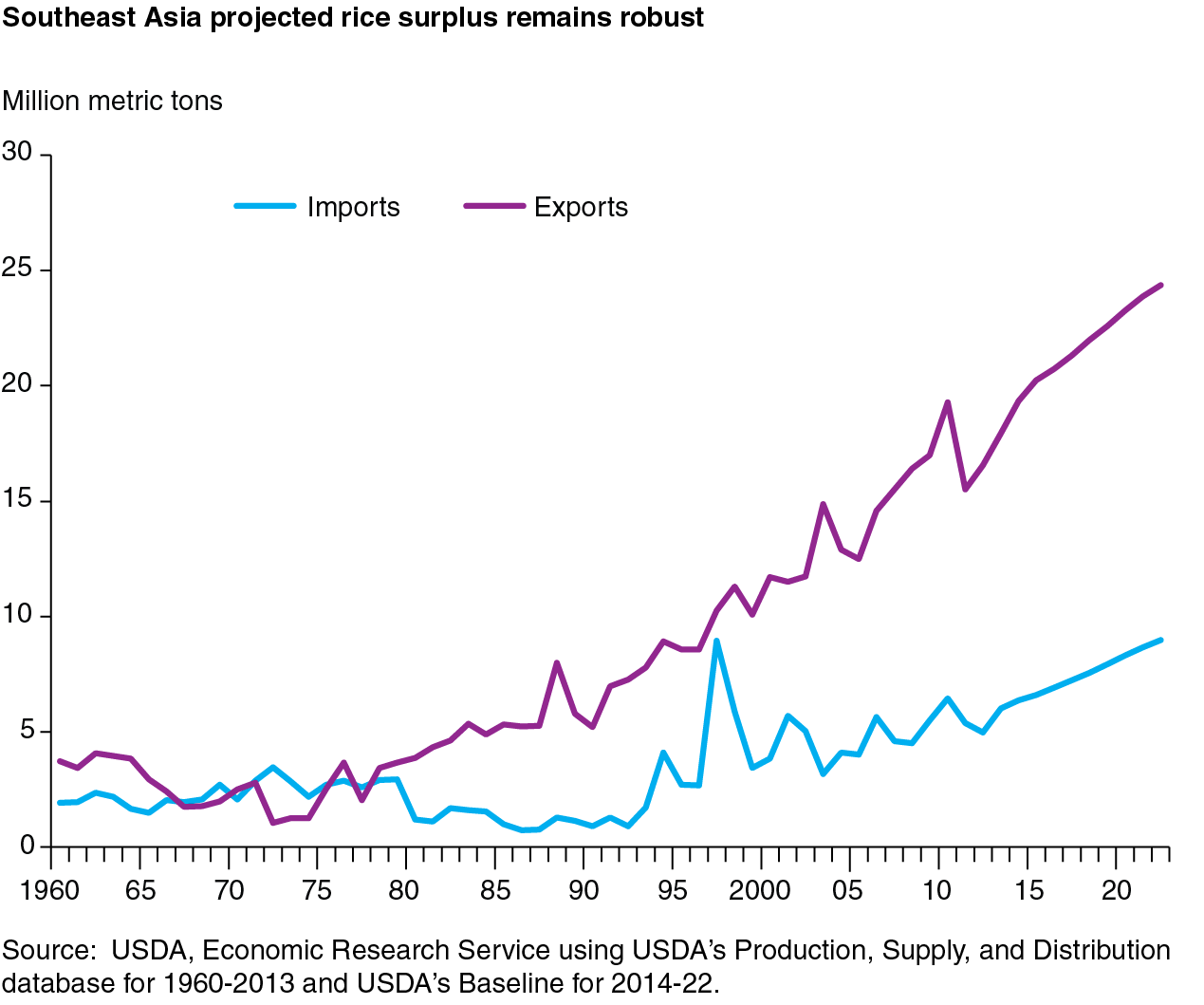 This chart shows: 'Southeast Asia projected rice surplus remains robust'.
