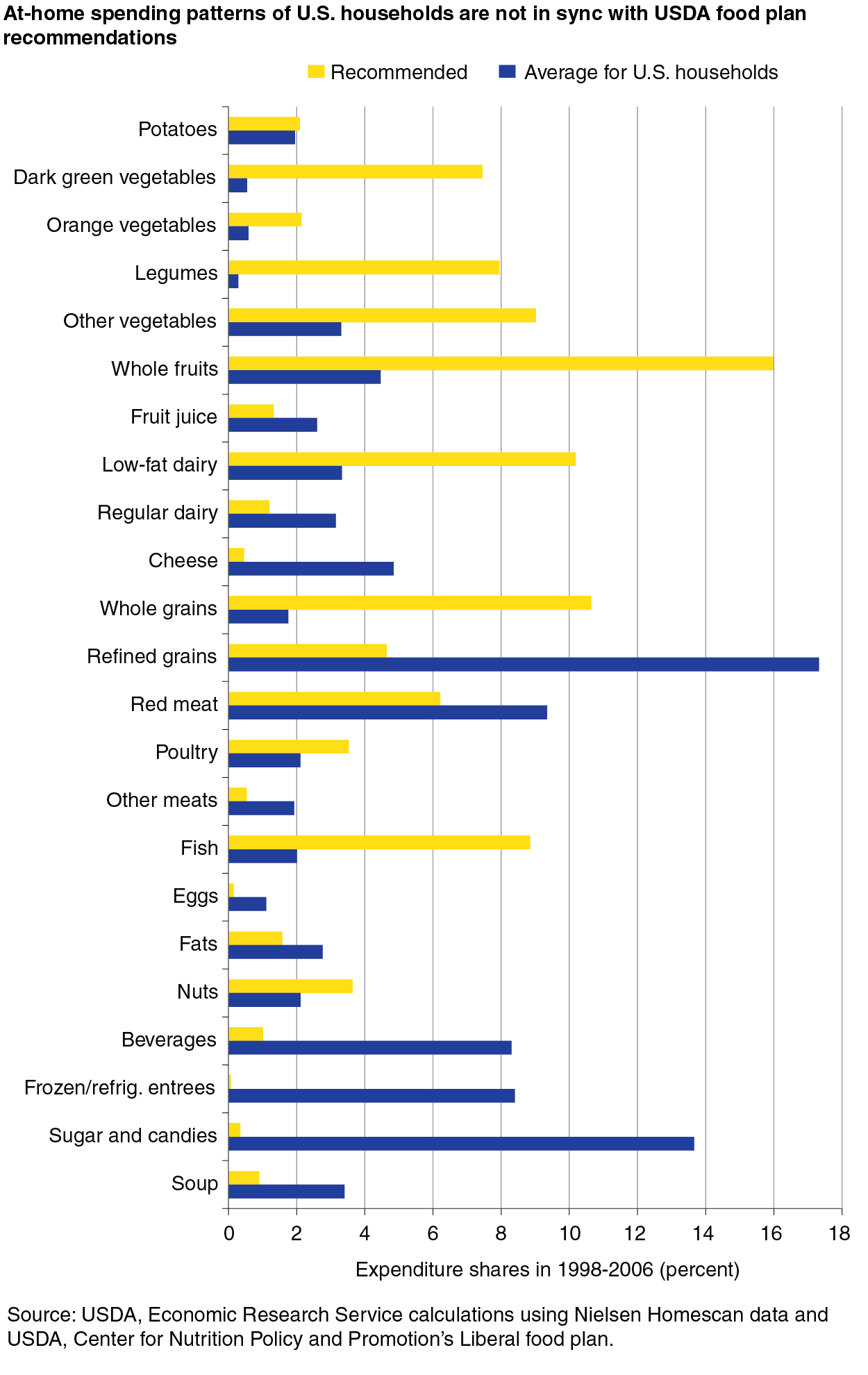 This chart shows: 'At-home spending patterns of U.S. households are not in sync with USDA food plan recommendations'.