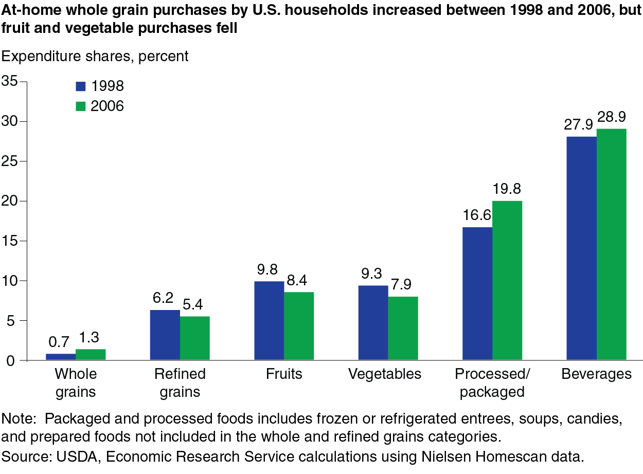 This chart shows: 'At-home whole grain purchases by U.S. households increased between 1998 and 2006, but fruit and vegetable purchases fell'.