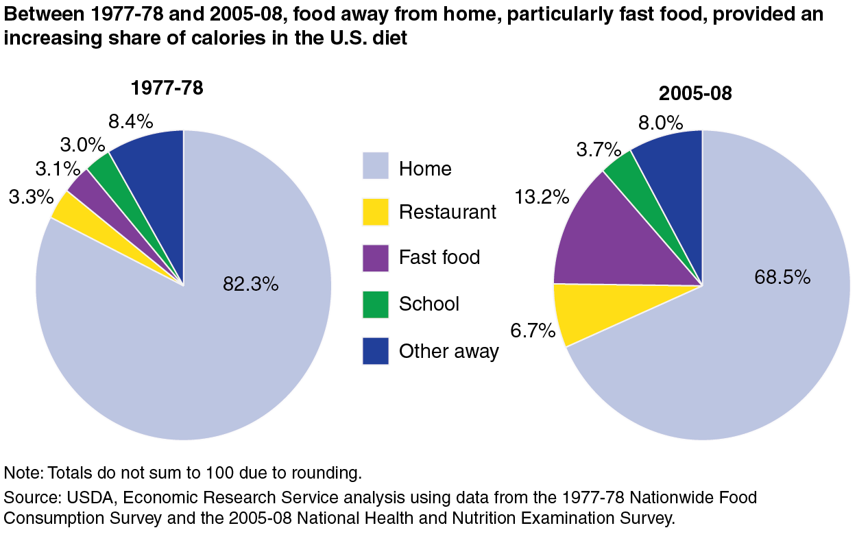 This chart shows: 'Between 1977-78 and 2005-08, food away from home, particularly fast food, provided an increasing share of calories in the U.S. diet'.
