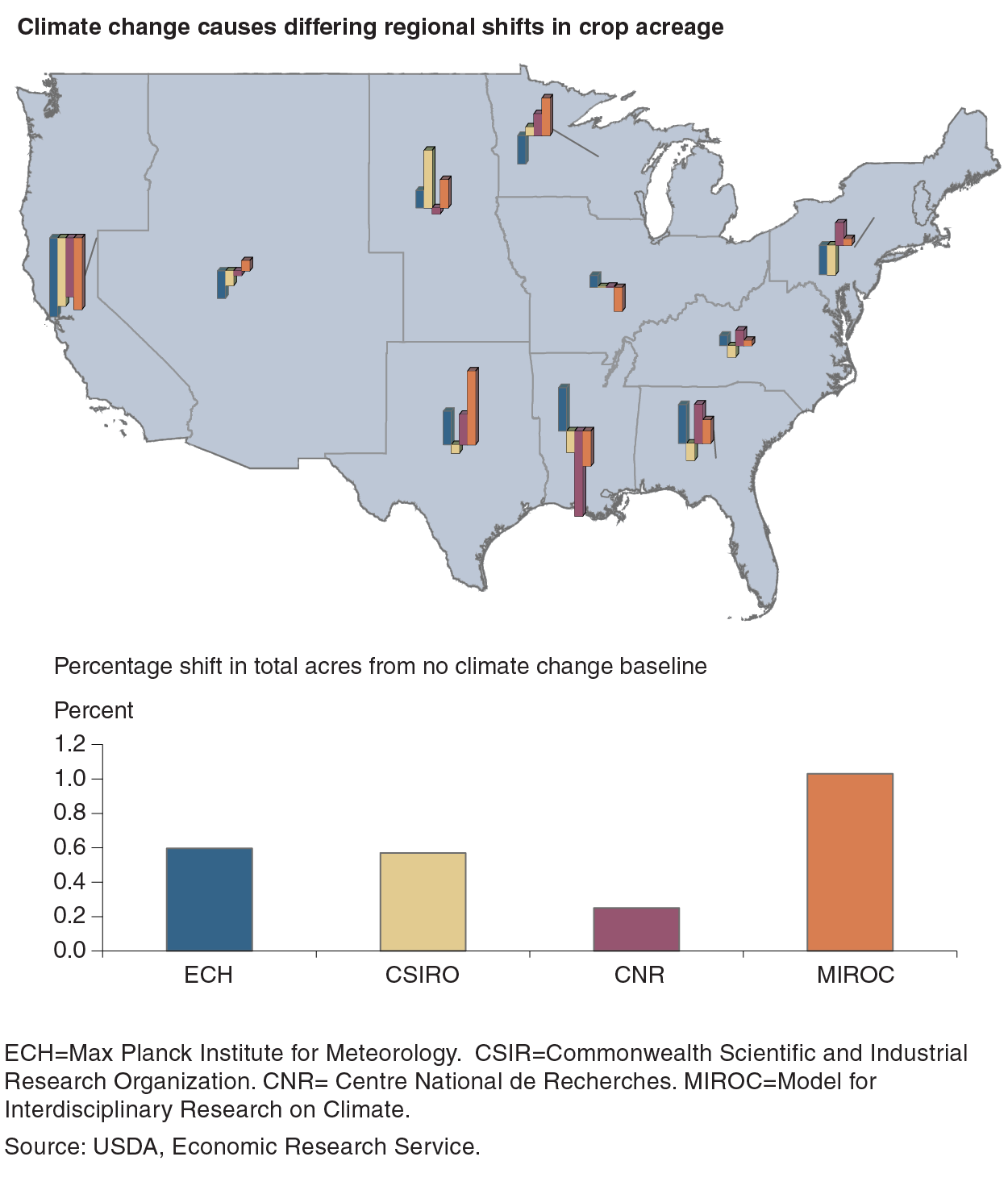 This chart shows: 'Climate change causes differing regional shifts in crop acreage'.