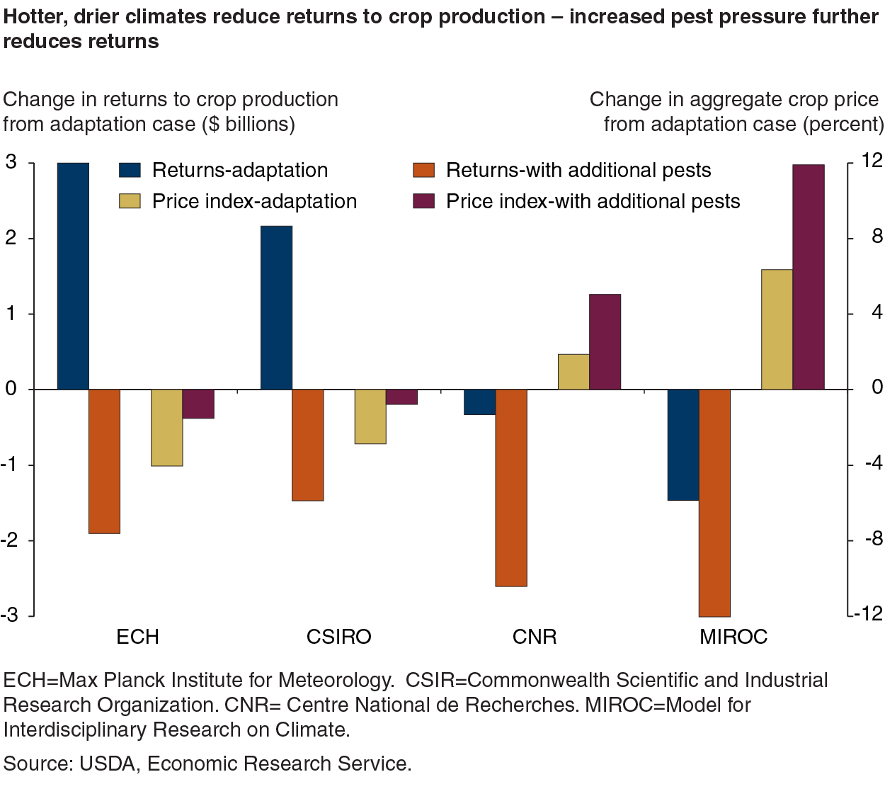 This chart shows: 'Hotter, drier climates reduce returns to crop production - increased pest pressure further reduces returns'.