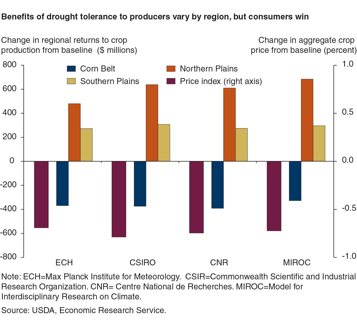 This chart shows: 'Benefits of drought tolerance to producers vary by region, but consumers win'.