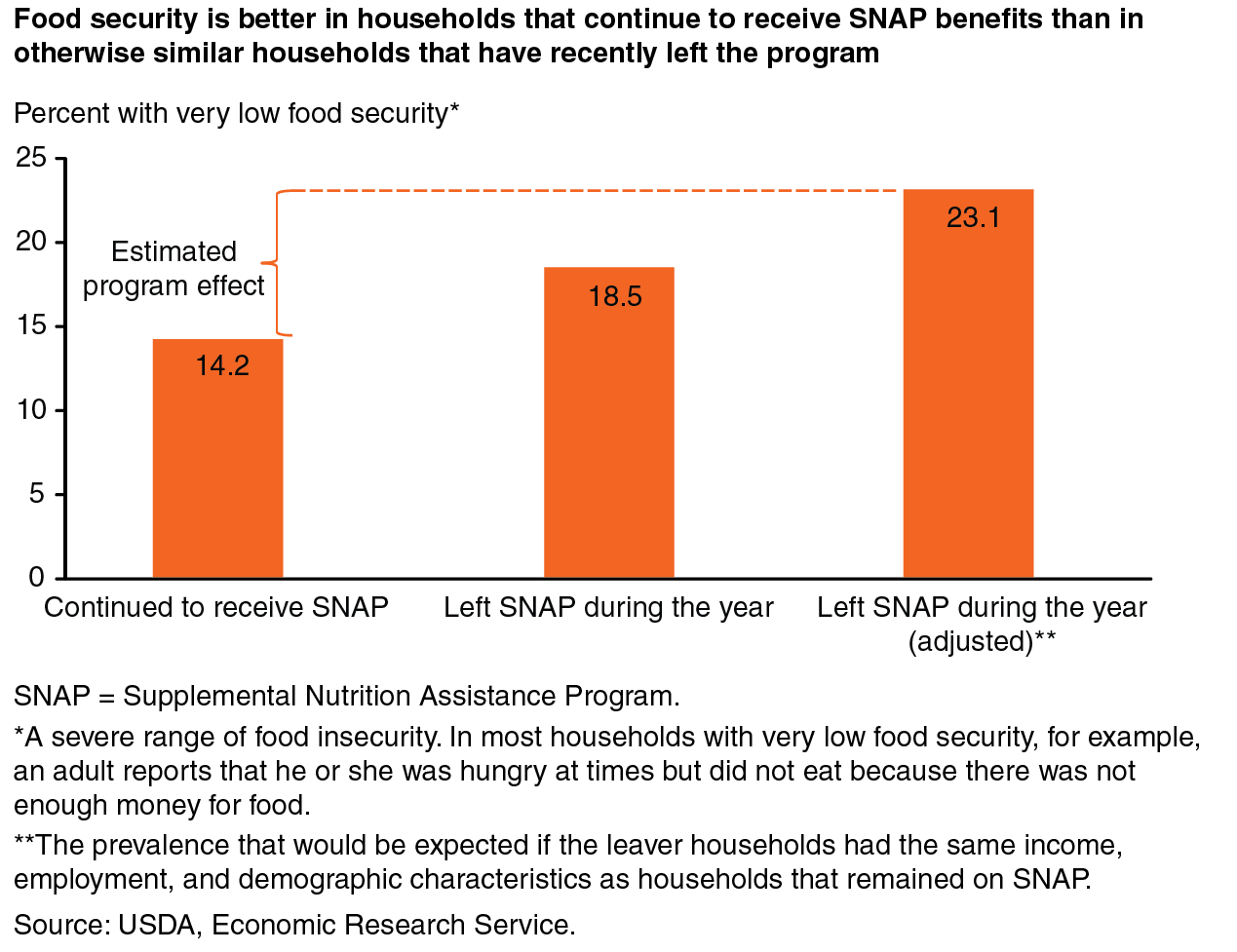 This chart shows: 'Food security is better in households that continue to receive SNAP benefits than in otherwise similar households that have recently left the program'.
