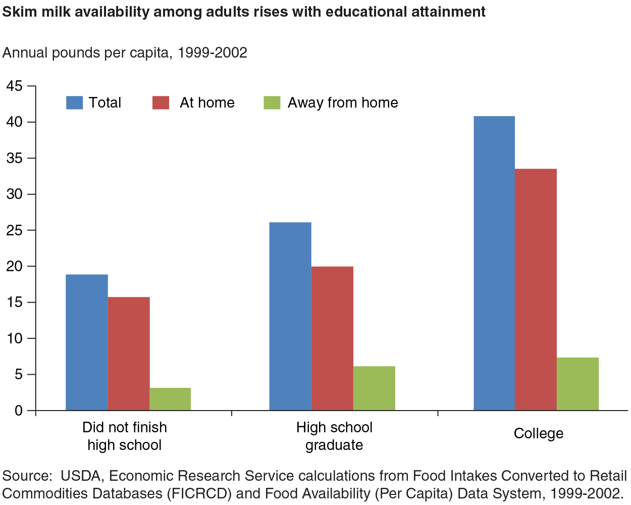 This chart shows: 'Skim milk availability among adults rises with educational attainment'.