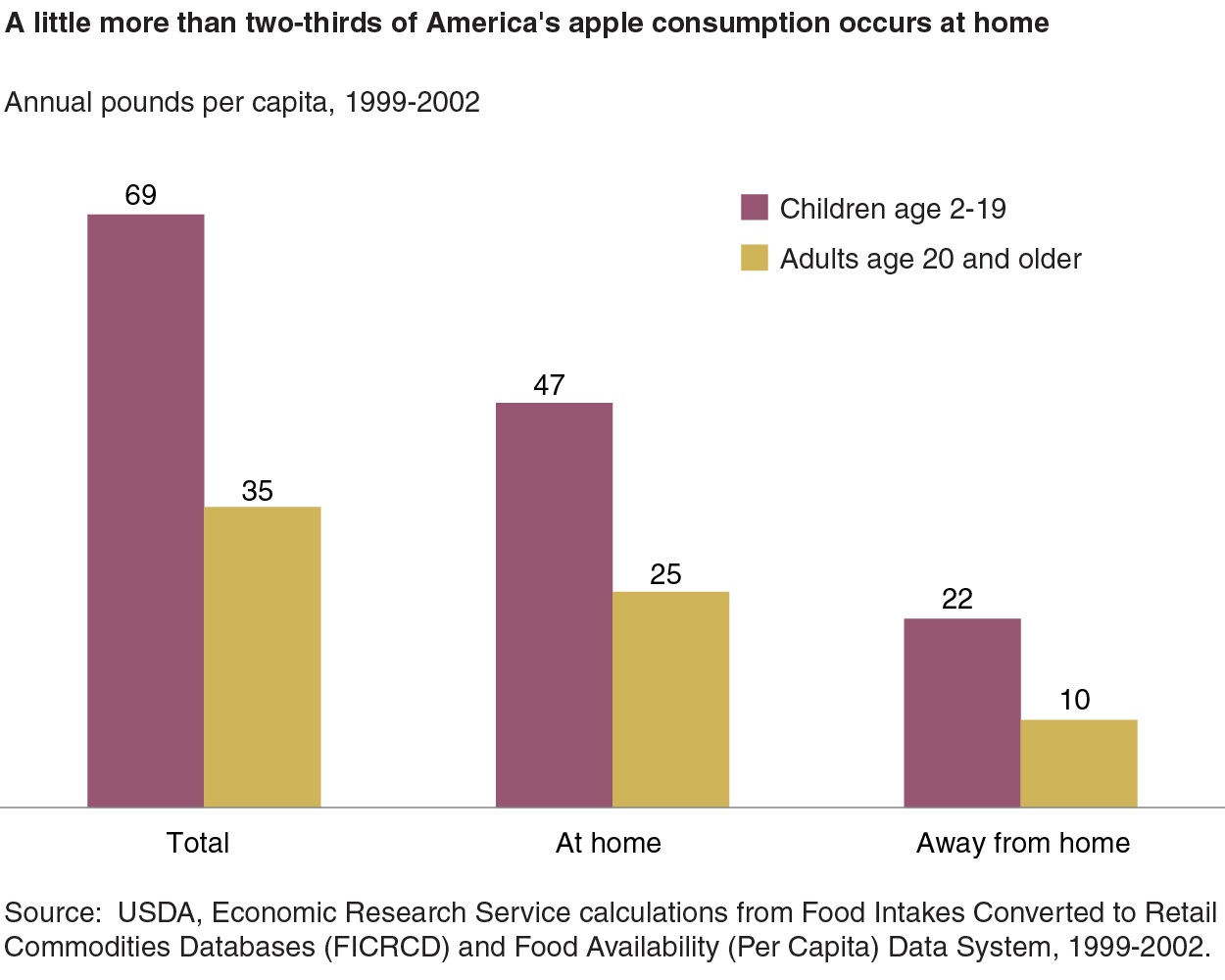 This chart shows: 'A little more than two-thirds of America's apple consumption occurs at home'.