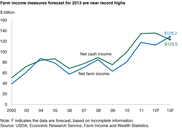 This chart shows: 'Farm income measures forecast for 2013 are near record highs'.