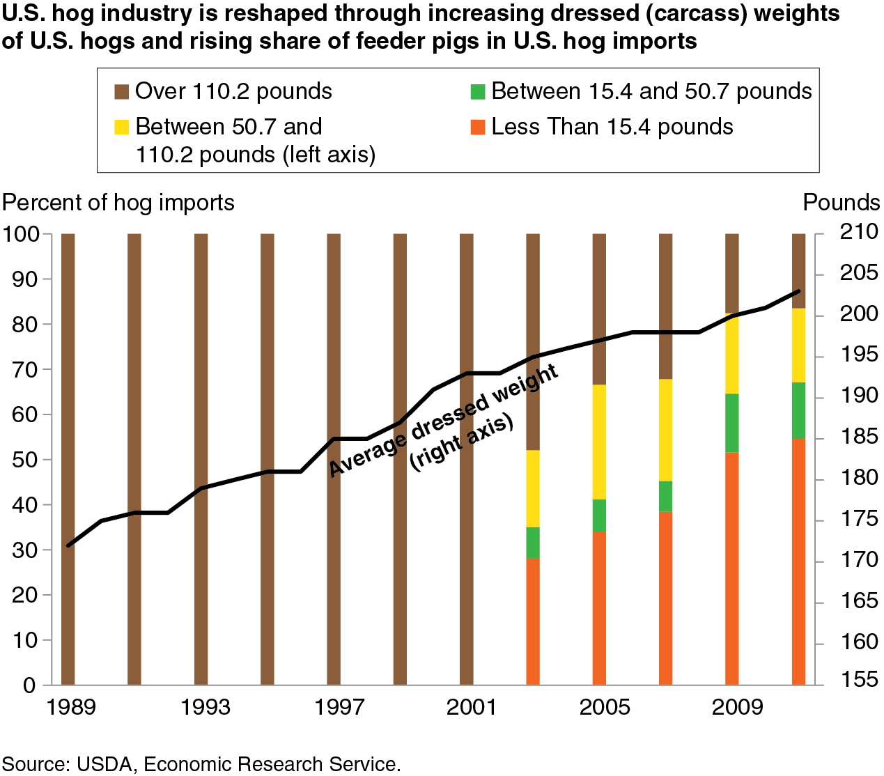 This chart shows: 'U.S. hog industry is reshaped through increasing dressed (carcass) weights of U.S. hogs and rising share of feeder pigs in U.S. hog imports'.