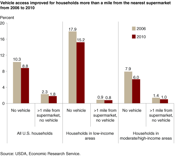 This chart shows: 'Vehicle access improved for households more than a mile from the nearest supermarket from 2006 to 2010'.