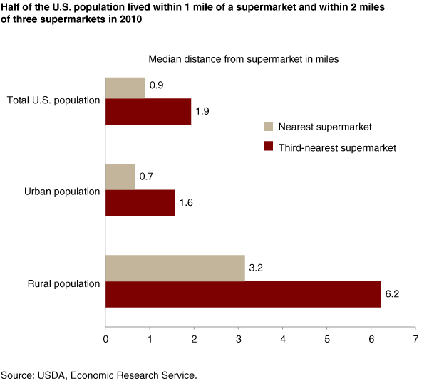 This chart shows: 'Half of the U.S. population lived within 1 mile of a supermarket and within 2 miles of three supermarkets in 2010'.