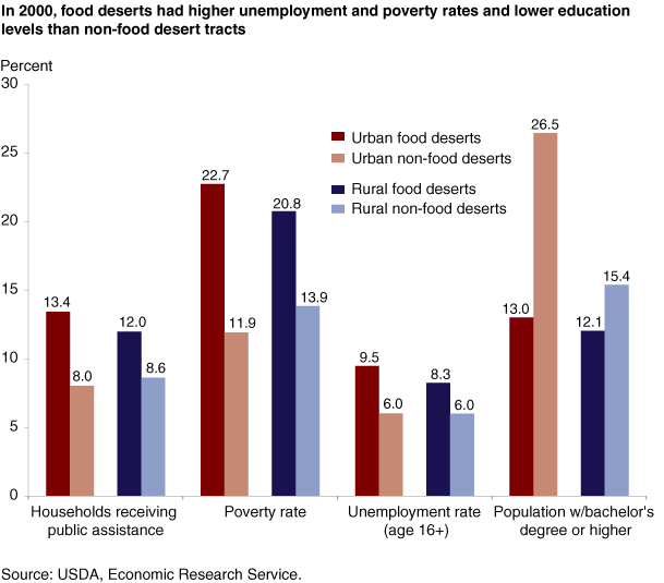 This chart shows: 'In 2000, food deserts had higher unemployment and poverty rates and lower education levels than non-food desert tracts'.