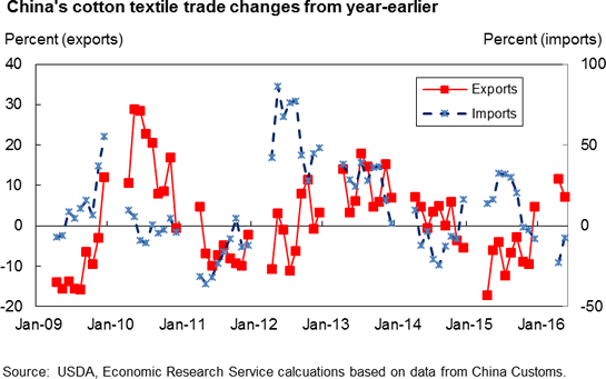 This chart shows: 'China's cotton textile trade changes from year-earlier'.