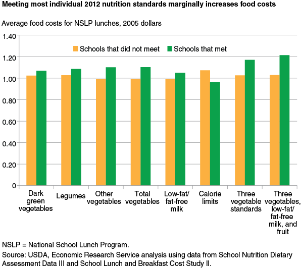 This chart shows: 'Meeting most individual 2012 nutrition standards marginally increases food costs'.