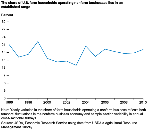 This chart shows: 'The share of U.S. farm households operating nonfarm businesses lies in an established range'.