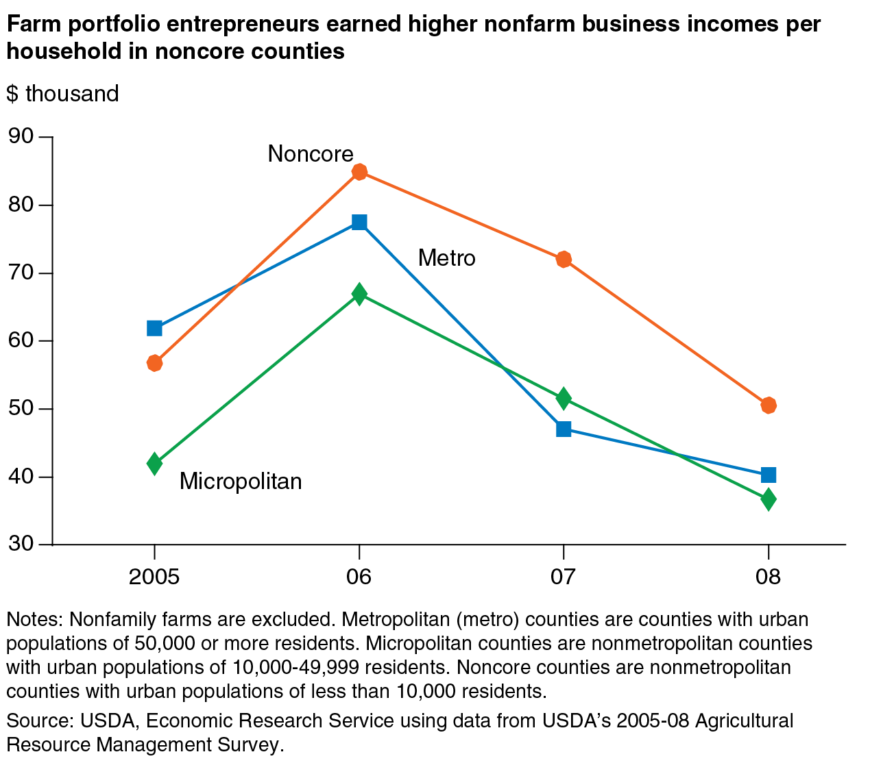 This chart shows: 'Farm portfolio entrepreneurs earned higher nonfarm business incomes per household in noncore counties'.