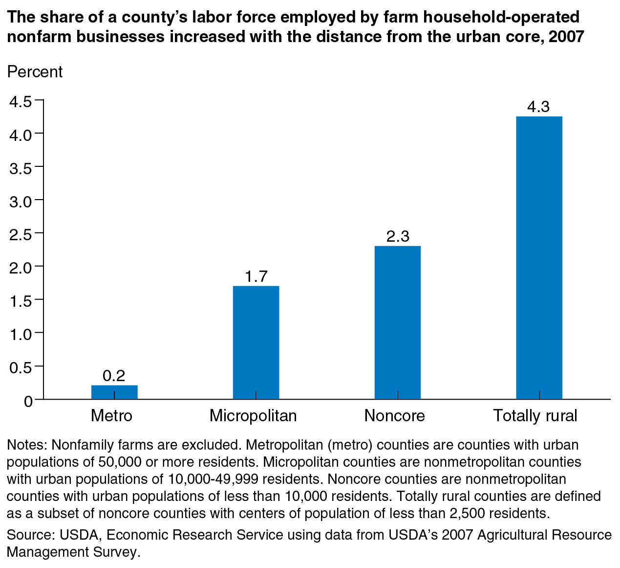 This chart shows: 'The share of a county's labor force employed by farm household-operated nonfarm businesses increased with the distance from the urban core, 2007'.