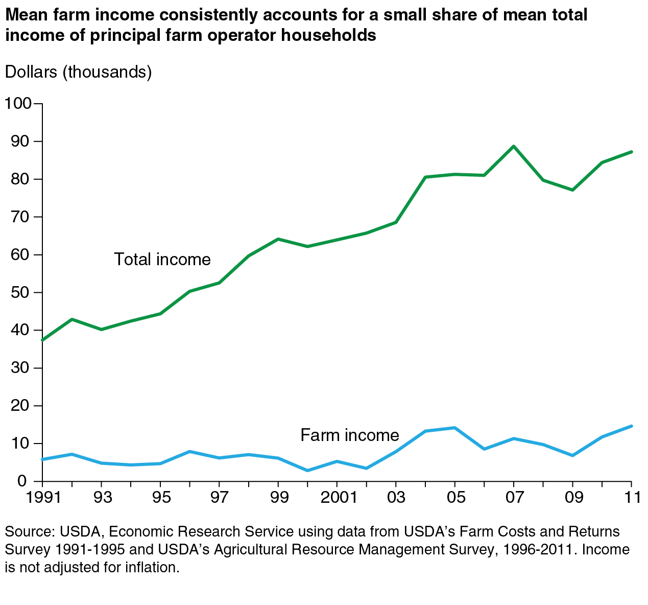 Line chart: Mean farm income consistently accounts for a small share of mean total income of principal farm operator households
