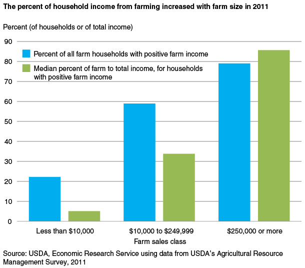 This chart shows: 'The percent of household income from farming increased with farm size in 2011'.