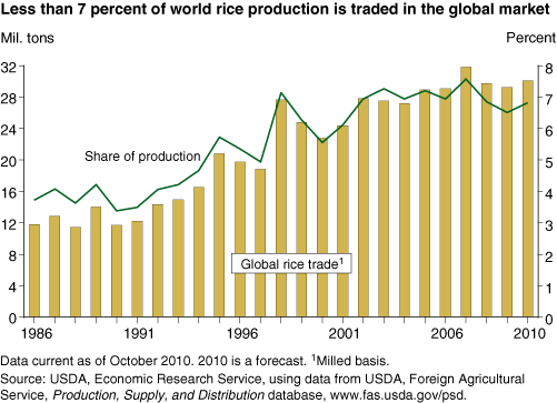 This chart shows: 'Less than 7 percent of world rice production is traded in the global market'.