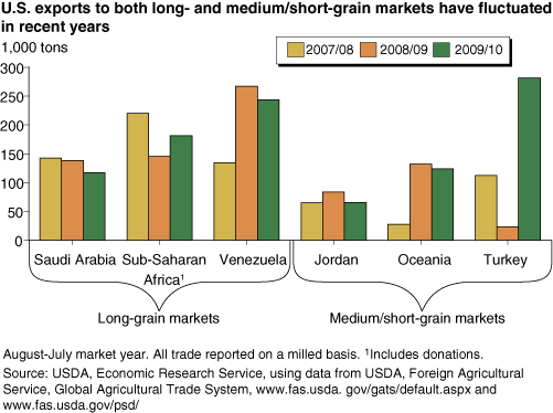 This chart shows: 'U.S. exports to both long- and medium/short-grain markets have fluctuated in recent years'.