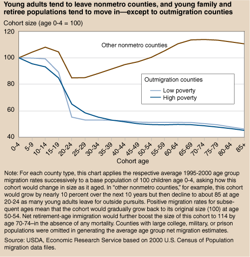 This chart shows: 'Young adults tend to leave nonmetro counties, and young family and retiree populations tend to move in --except to outmigration counties'.