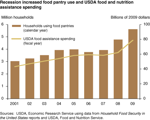 This chart shows: 'Recession increased food pantry use and USDA food and nutrition assistance spending'.