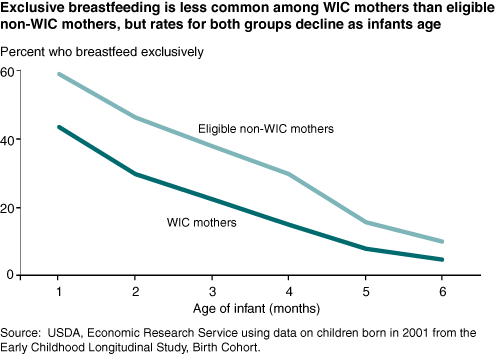 This chart shows: 'Exclusive breastfeeding is less common among WIC mothers than eligible non-WIC mothers, but rates for both groups decline as infants age.'.