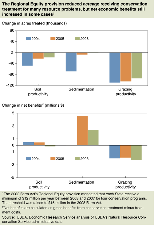 This chart shows: 'The Regional Equity provision reduced acreage receiving conservation treatment for many resource problems, but net economic benefits still increased in some cases'.