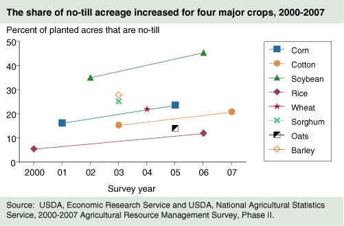 This chart shows: 'The share of no-till acreage increased for four major crops, 2000-2007'.