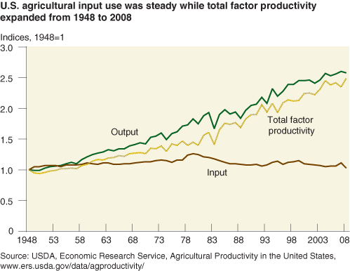This chart shows: 'U.S. agricultural input use was steady while total factor productivity expanded from 1948 to 2008'.