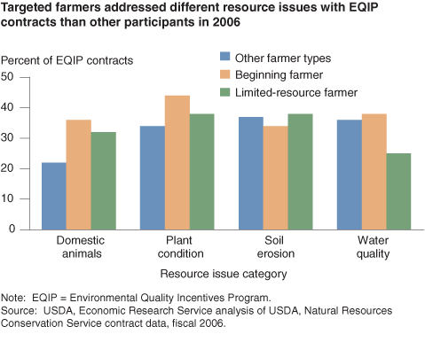 This chart shows: 'Targeted farmers addressed different resource issues with EQIP contracts than other participants in 2006'.