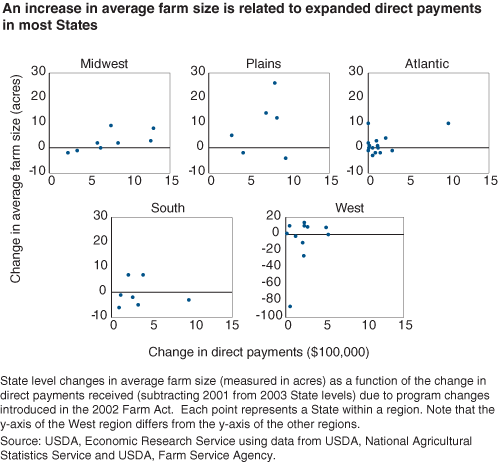 This chart shows: 'An increase in average farm size is related to expanded direct payments in most States'.